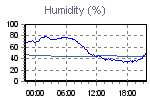 Humidity Graph Thumbnail