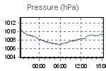 Pressure Graph Thumbnail