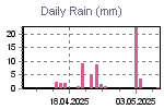 Daily Rain Graph Thumbnail