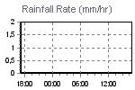 Rain Graph Thumbnail