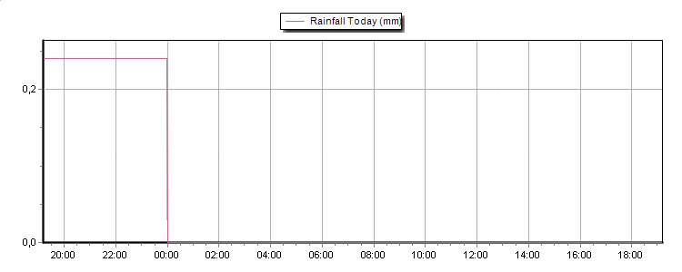 Rain Graph Thumbnail