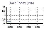 Today's Rainfall Graph Thumbnail