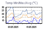 Temp Min/Max Graph Thumbnail