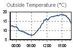 Temperature Graph Thumbnail