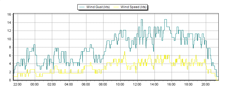 Weather Graphs
