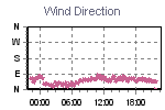 Wind Direction Thumbnail