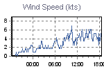 Wind Graph Thumbnail